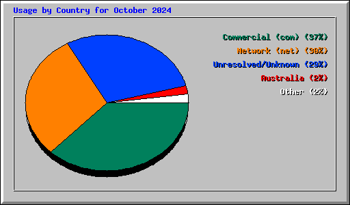 Usage by Country for October 2024