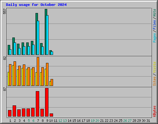 Daily usage for October 2024