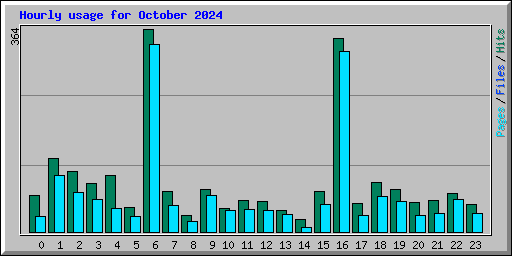 Hourly usage for October 2024